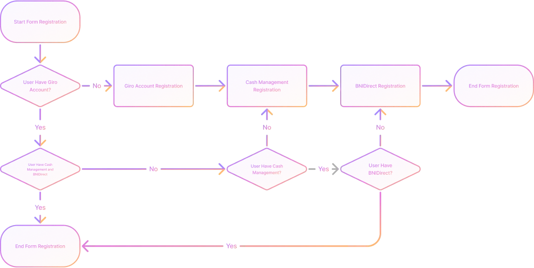 Flow diagram: decision points for whether the user has a Giro account, Cash Management and BNIDirect, each routing into the registration steps still needed